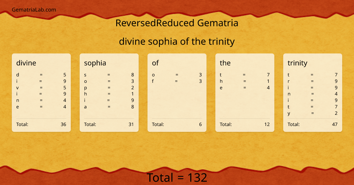divine sophia of the trinity in reversedReduced Gematria